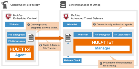 Saison Information Systems Hulft Iot Works With Mcafee To Secure Iot Asia News Tap